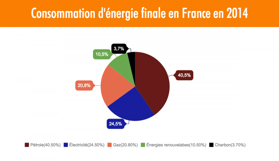 consommation energie