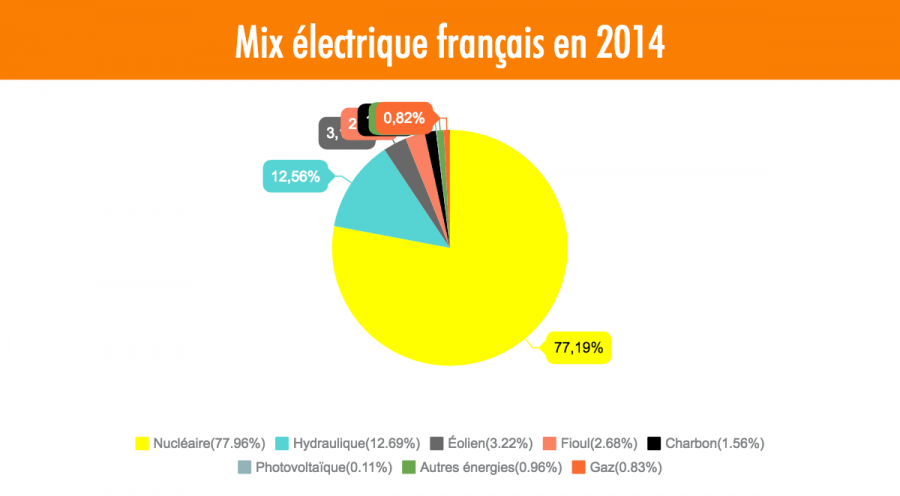  mix énergétique français