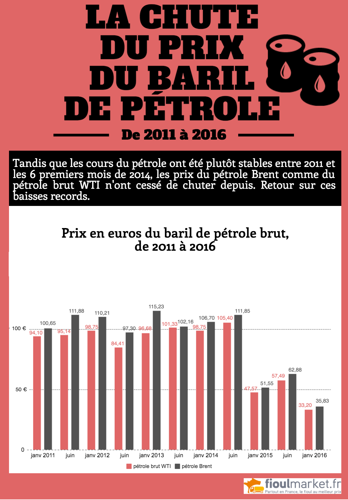  chute des prix du baril de pétrole 