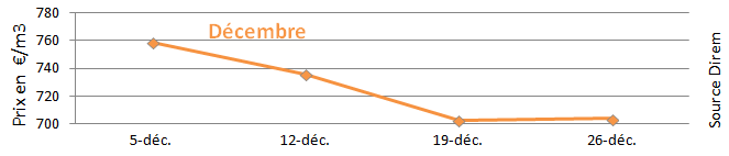 Prix Du Fioul En Decembre 2014 Fioulmarket Fr