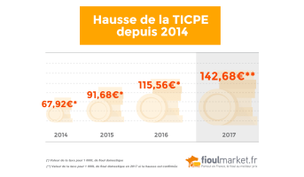 TICPE - Augmentation des prix du fioul