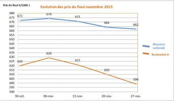 Prix du fioul domestique : novembre 2015