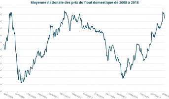 Image Le prix du fioul est-il vraiment plus élevé qu’il y a dix ans ?