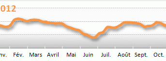 Prix du fioul domestique en 2012