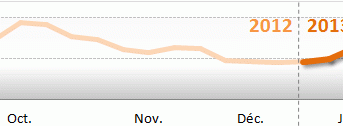Image Evolution des prix du fioul : semaine du 20 au 25 janvier 2013