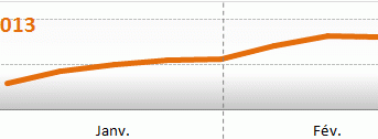 Image Evolution des prix du fioul : semaine du 25 février au 1er mars 2013