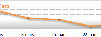 Prix du fioul domestique : mars 2013