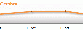 Prix du fioul domestique : octobre 2013