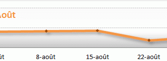 Evolution des prix du fioul : août 2014