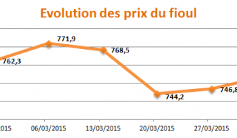 Image Evolution des prix du fioul Mars 2015