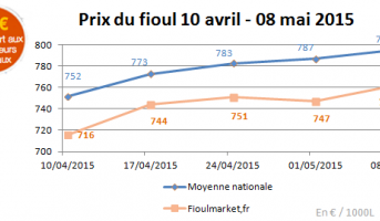 Prix du fioul domestique : semaine du 04 au 08 mai 2015