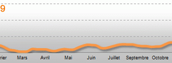 Prix du fioul en 2009