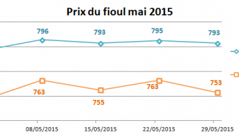 Evolution des prix du fioul mai 2015