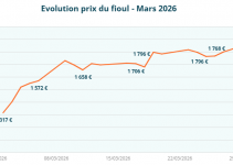 évolution du prix du fioul en mars 2026
