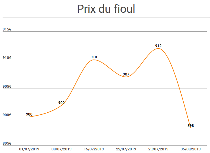 prix du fioul en juillet