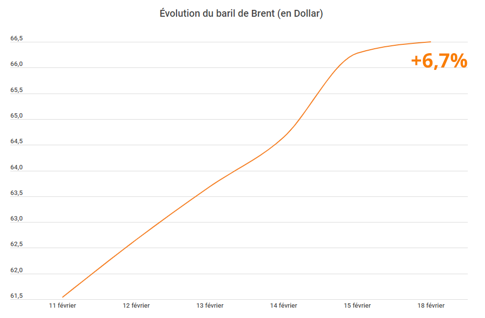 Baril de Brent