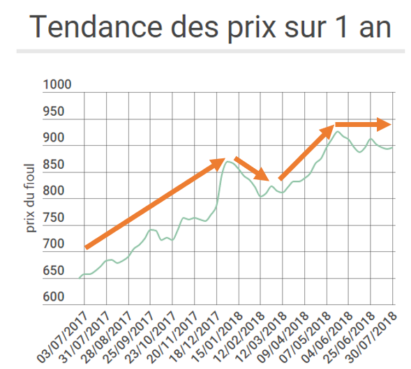 Prix du fioul