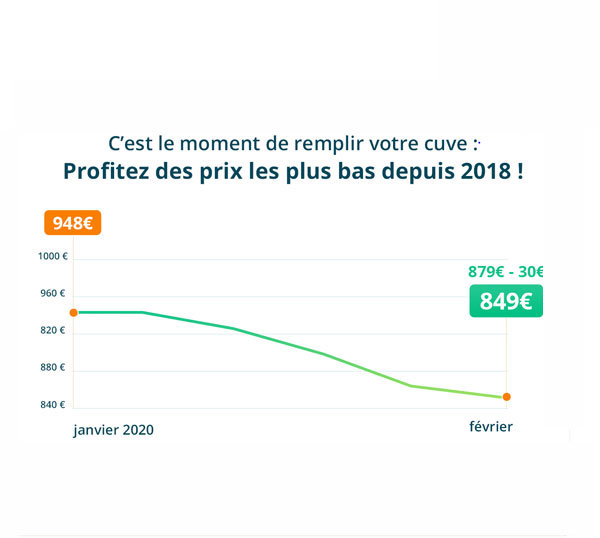 Prix au plus bas depuis avril 2018