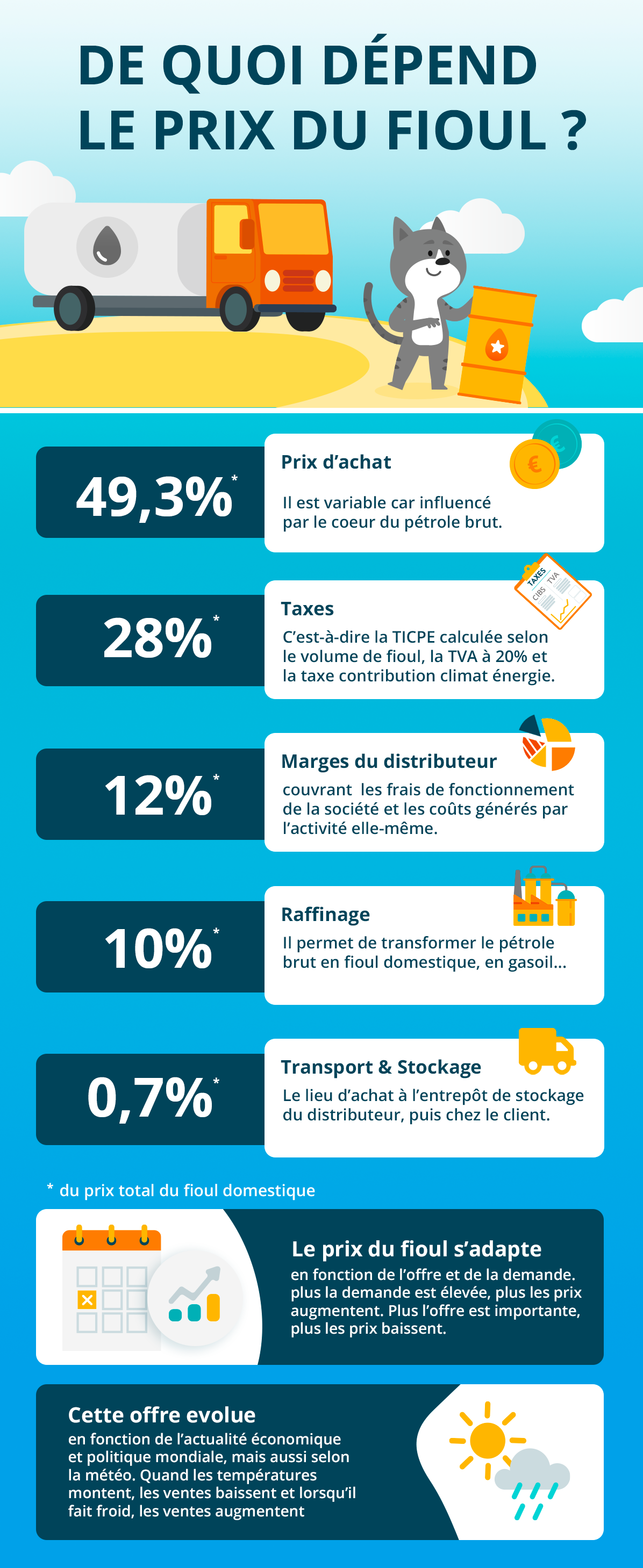 Prix du fioul domestique : que paie-t-on ?