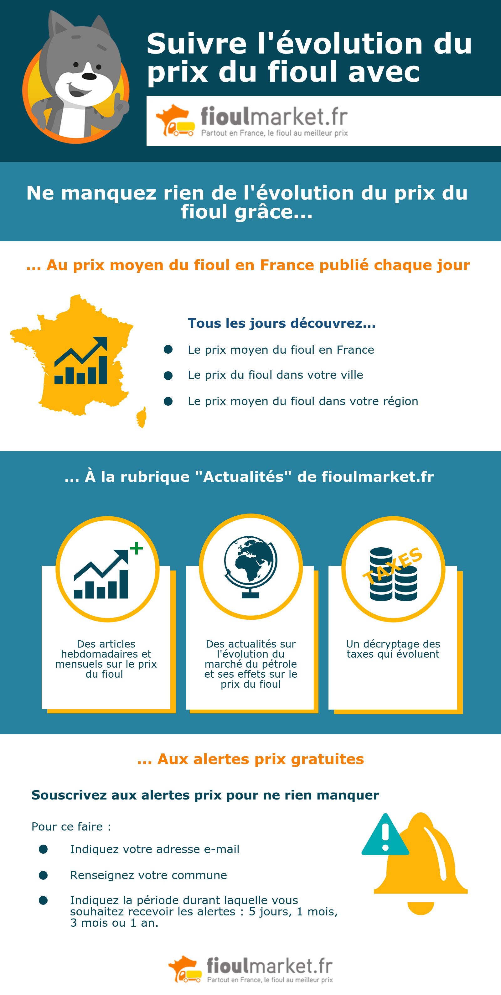 Suivre l’évolution du prix du fioul avec fioulmarket.fr