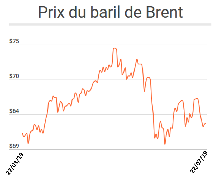 évolution du baril de brent