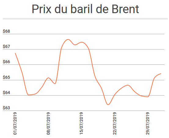 courbe brent juillet prix du fuel