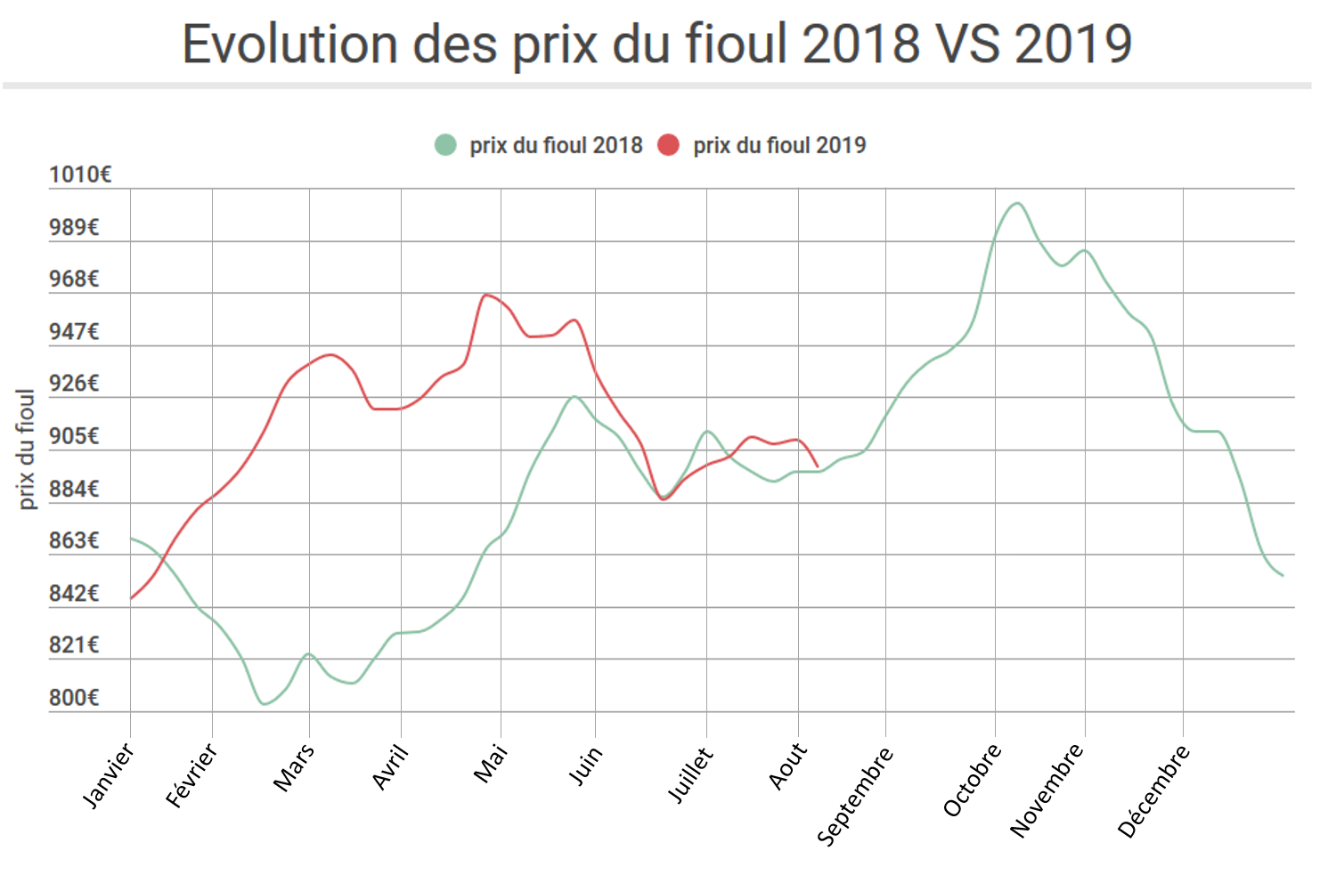 prix du fuel 2018 et 2019