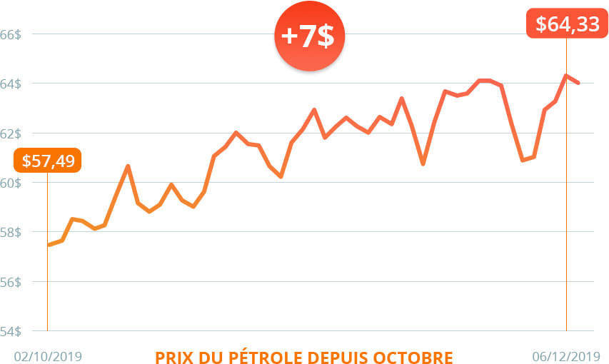 prix petrole evolution octobre