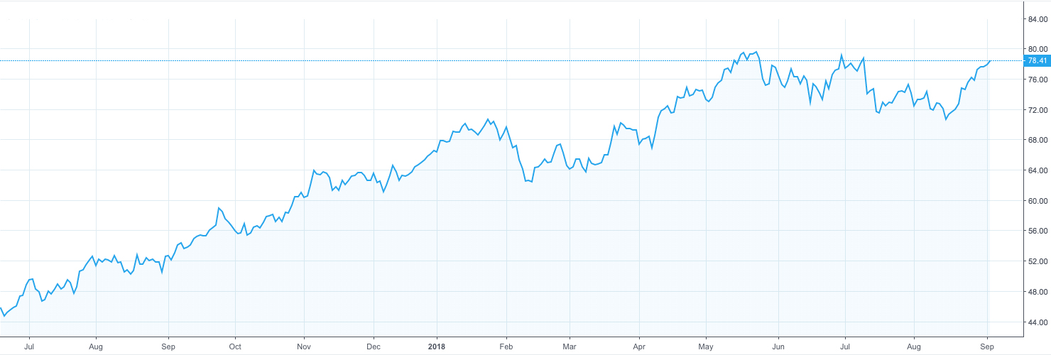 Prix du pétrole en hausse