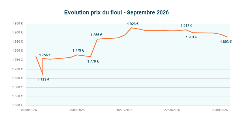 Graphique de l'évolution du prix du fioul en septembre 2026