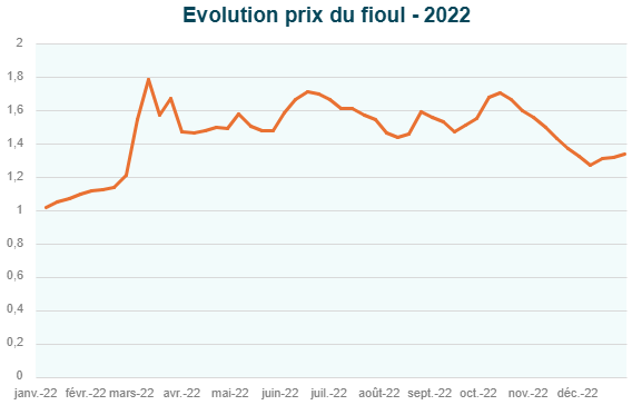 graphique évolution prix du fioul en 2022