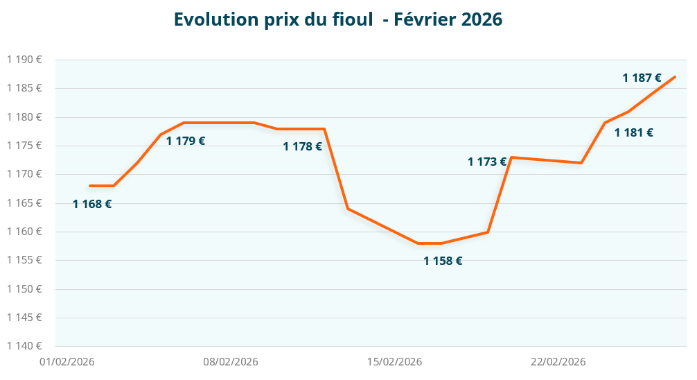 évolution prix du fioul février 2026