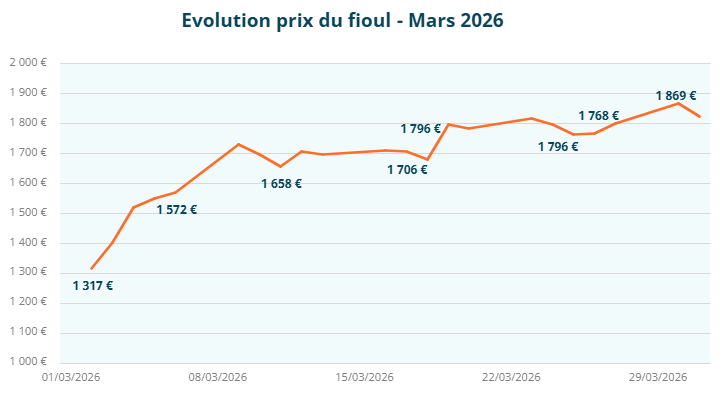 évolution du prix du fioul en mars 2026