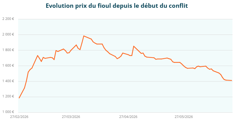 graphique sur l'évolution du prix du fioul de mars à juin 2026