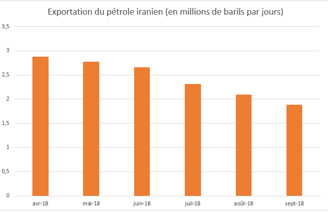 Pétrole iranien