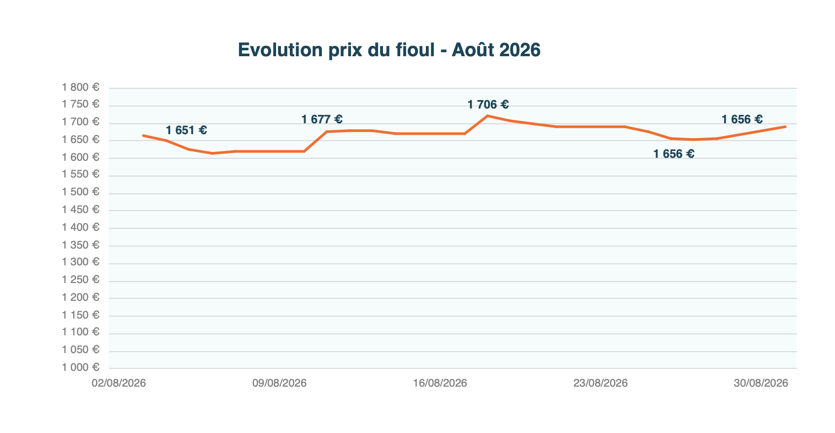 Evolution du cours du fioul en août 2026