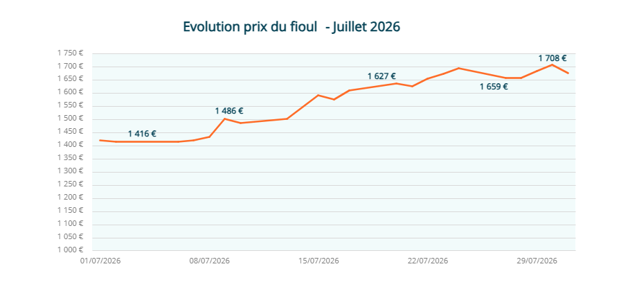 Evolution du prix du fioul en juillet 2026