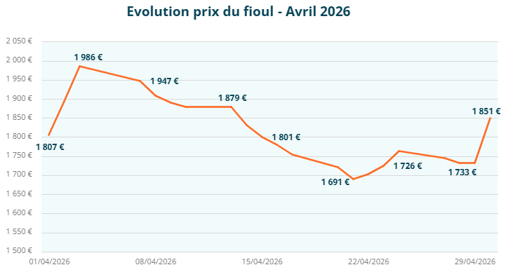 Courbe d'évolution du prix du fioul en avril 2026