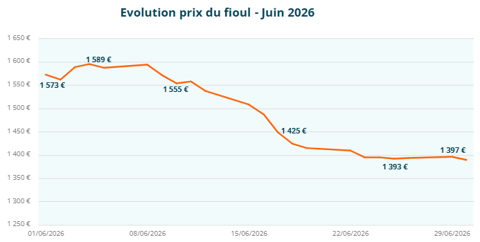 Graphique de l'évolution du prix du fioul au cours du moins de juin 2026