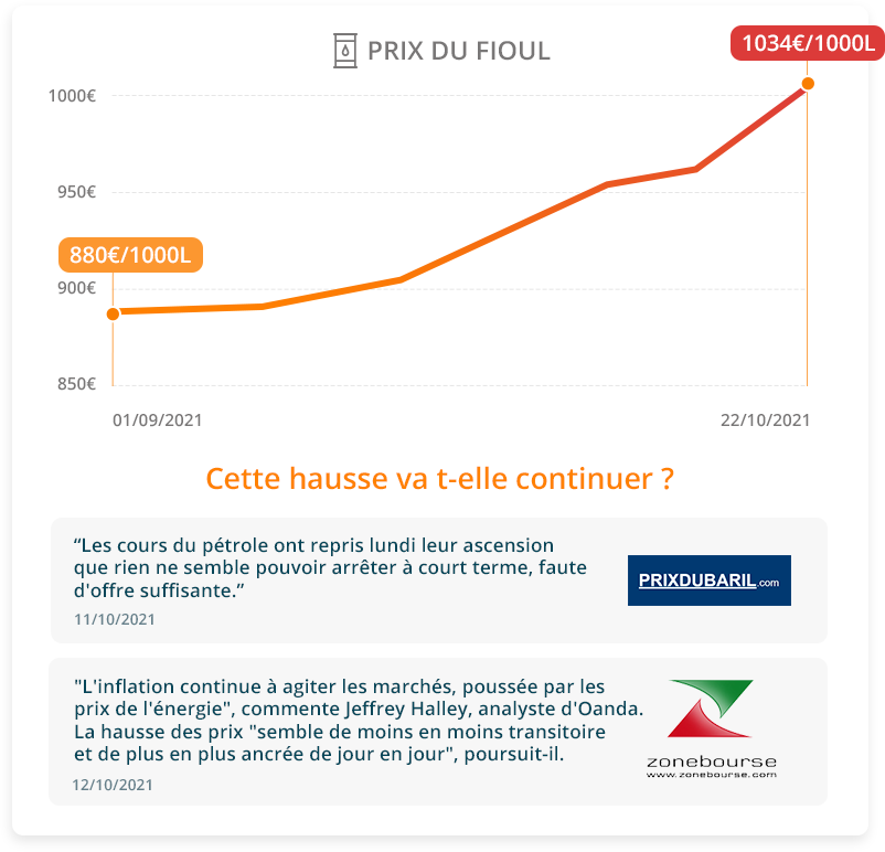 Augmentation prix du fioul