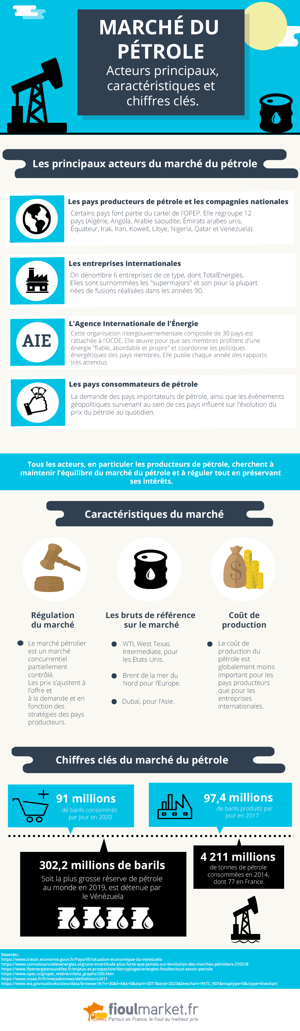 Acteurs et caractéristiques du marché du pétrole