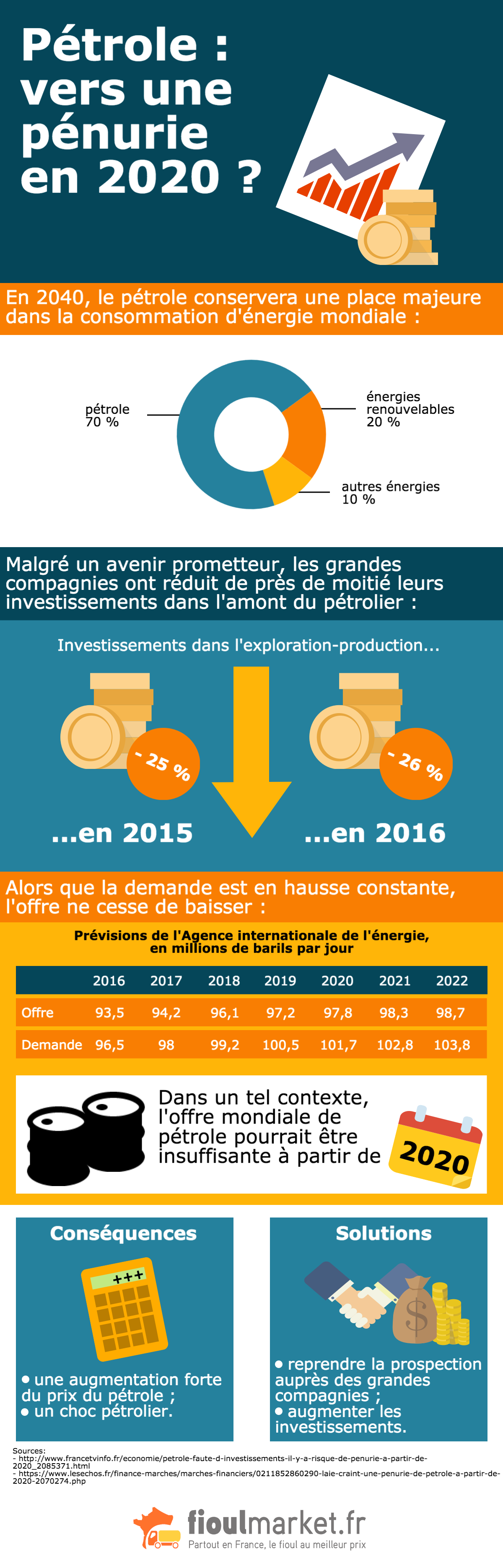 Pénurie de pétrole en 2020 : une réalité ?