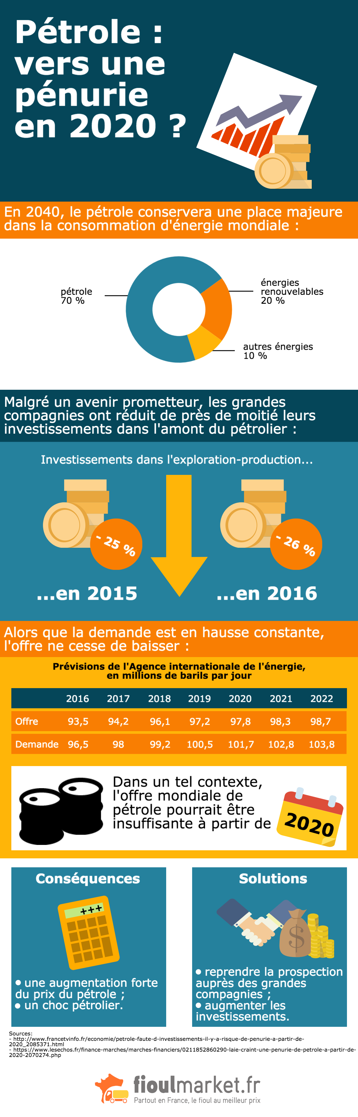 Pénurie de pétrole en 2020 : une réalité ?