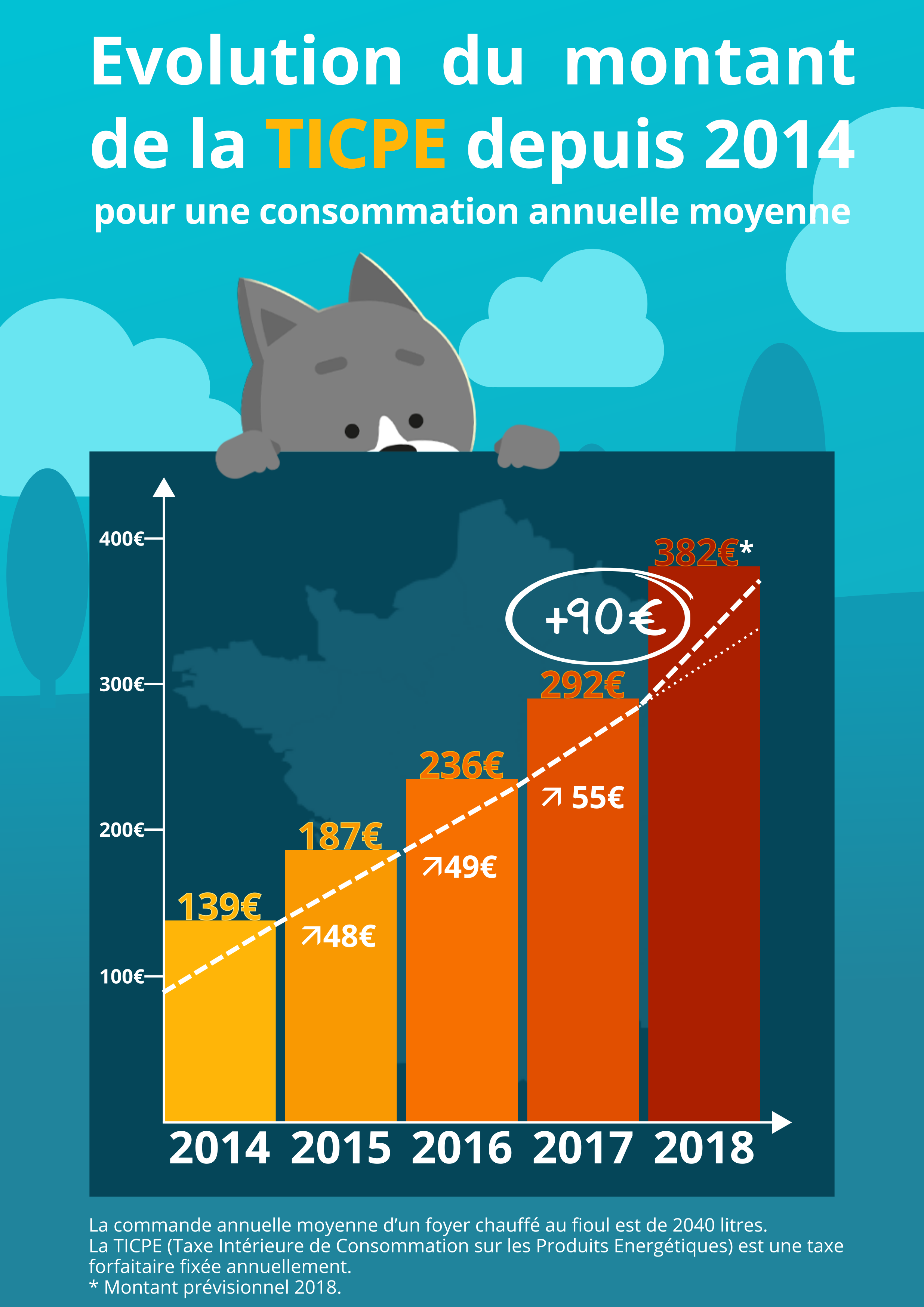TICPE définition et méthode de calcul de cette taxe