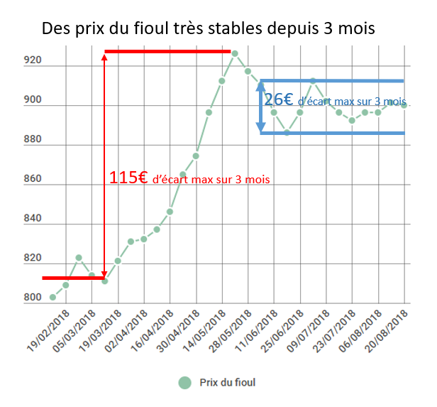 courbe prix fioul