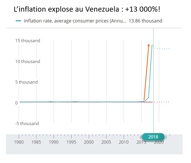 L'inflation explose