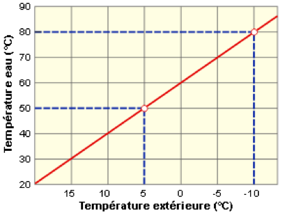 Courbe de chauffe