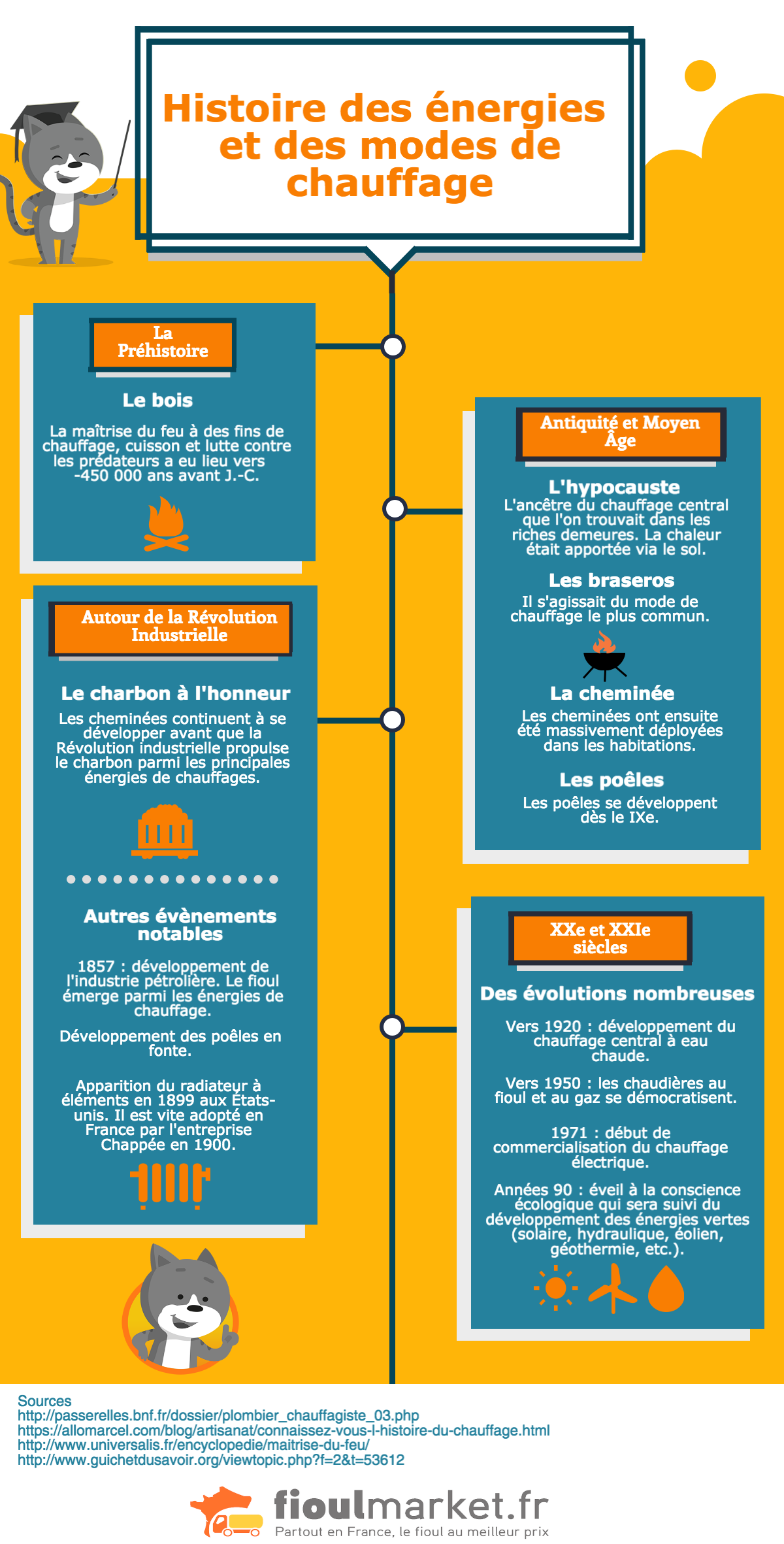 histoire des énergies de chauffage