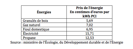 prix_des_energies