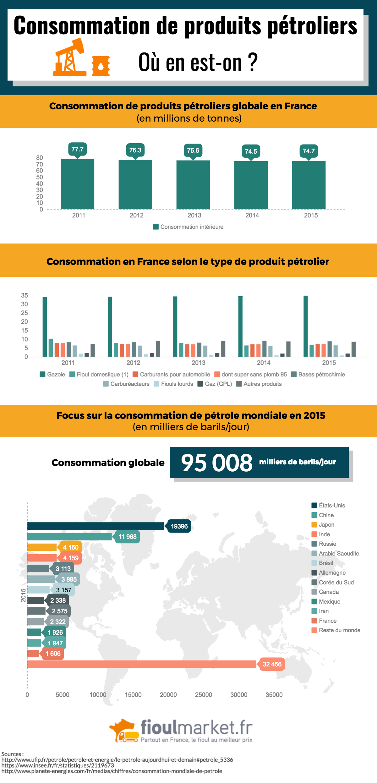 Consommation de pétrole et produits pétroliers : le point